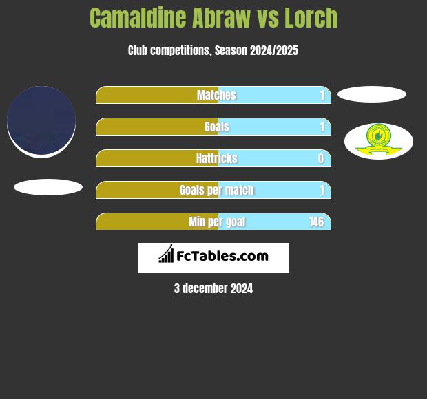 Camaldine Abraw vs Lorch h2h player stats