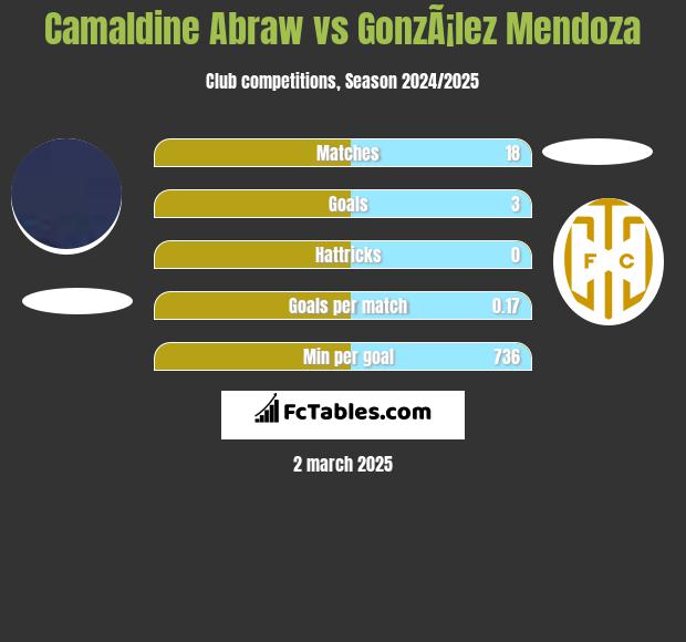 Camaldine Abraw vs GonzÃ¡lez Mendoza h2h player stats