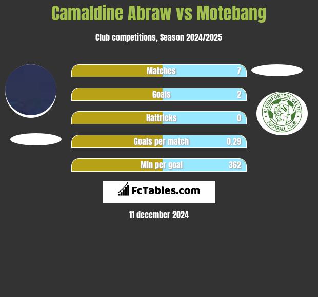 Camaldine Abraw vs Motebang h2h player stats