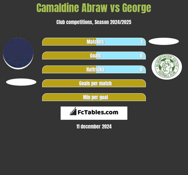 Camaldine Abraw vs George h2h player stats