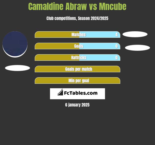 Camaldine Abraw vs Mncube h2h player stats