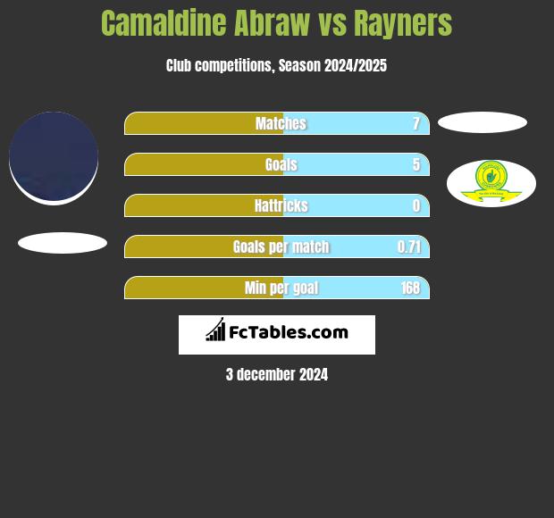 Camaldine Abraw vs Rayners h2h player stats