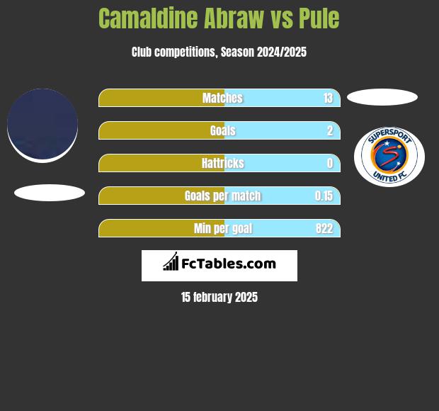 Camaldine Abraw vs Pule h2h player stats