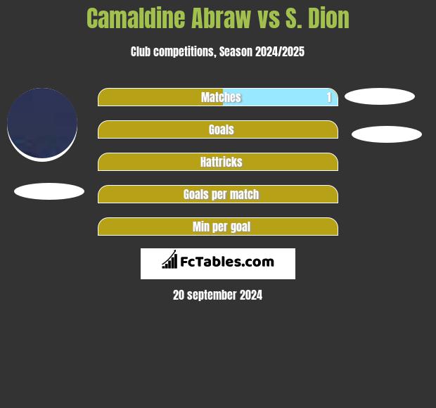 Camaldine Abraw vs S. Dion h2h player stats