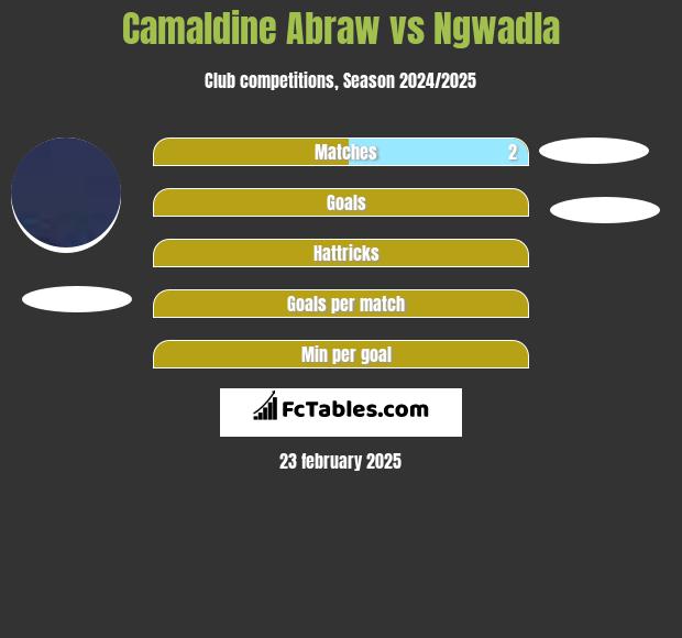 Camaldine Abraw vs Ngwadla h2h player stats