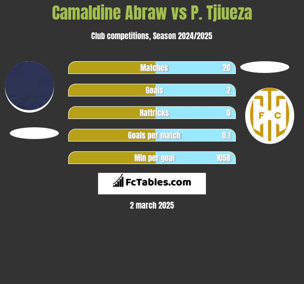 Camaldine Abraw vs P. Tjiueza h2h player stats