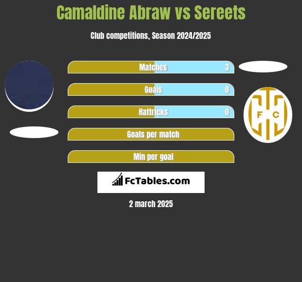 Camaldine Abraw vs Sereets h2h player stats