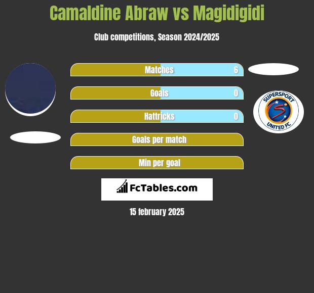 Camaldine Abraw vs Magidigidi h2h player stats