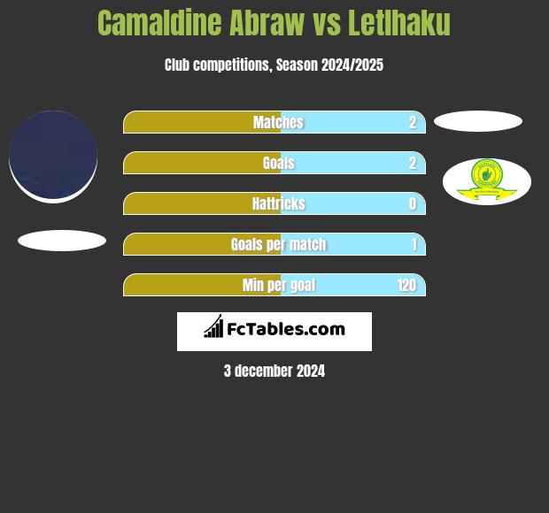 Camaldine Abraw vs Letlhaku h2h player stats