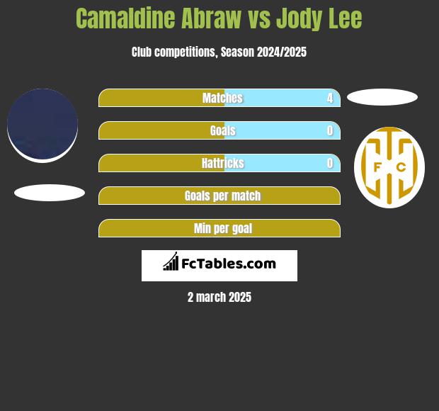 Camaldine Abraw vs Jody Lee h2h player stats