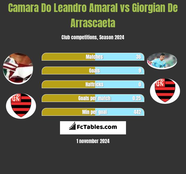 Camara Do Leandro Amaral vs Giorgian De Arrascaeta h2h player stats