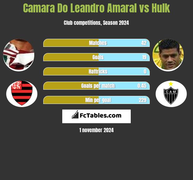 Camara Do Leandro Amaral vs Hulk h2h player stats