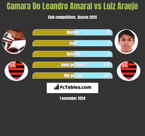 Camara Do Leandro Amaral vs Luiz Araujo h2h player stats