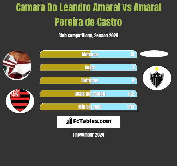 Camara Do Leandro Amaral vs Amaral Pereira de Castro h2h player stats