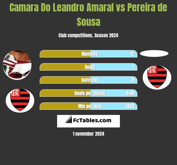 Camara Do Leandro Amaral vs Pereira de Sousa h2h player stats