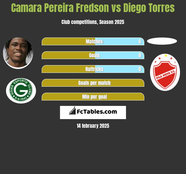 Camara Pereira Fredson vs Diego Torres h2h player stats