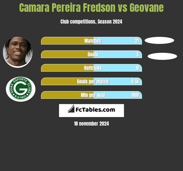 Camara Pereira Fredson vs Geovane h2h player stats