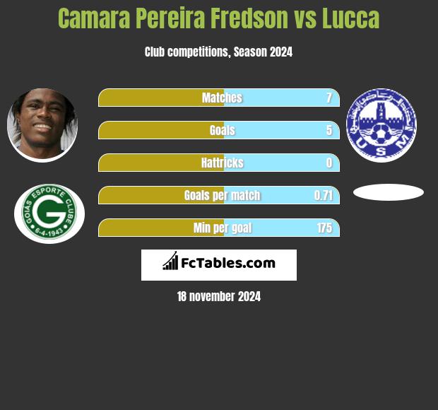 Camara Pereira Fredson vs Lucca h2h player stats