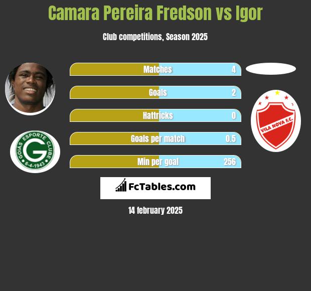 Camara Pereira Fredson vs Igor h2h player stats