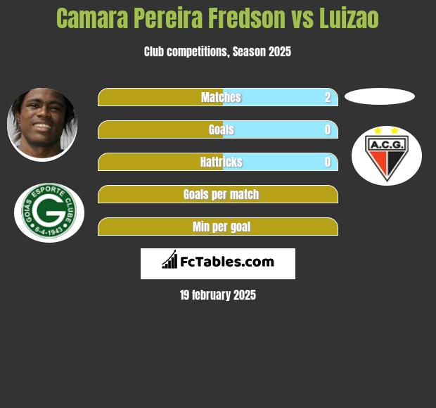 Camara Pereira Fredson vs Luizao h2h player stats