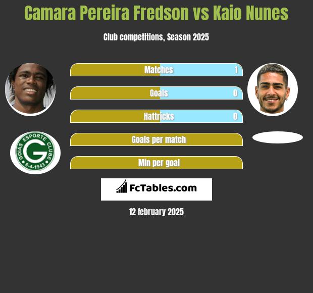 Camara Pereira Fredson vs Kaio Nunes h2h player stats