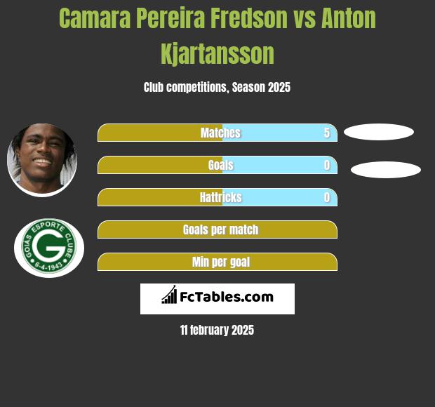 Camara Pereira Fredson vs Anton Kjartansson h2h player stats