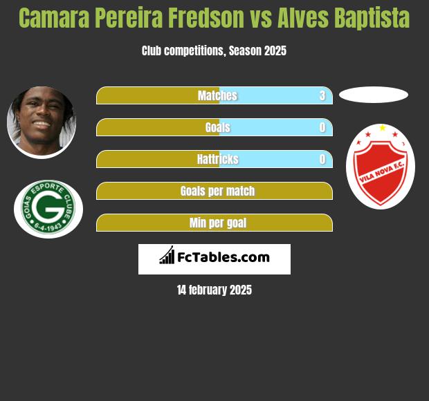 Camara Pereira Fredson vs Alves Baptista h2h player stats