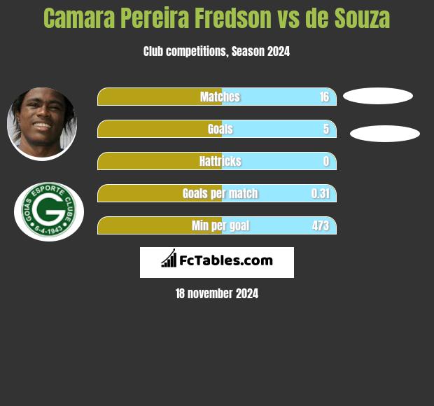 Camara Pereira Fredson vs de Souza h2h player stats