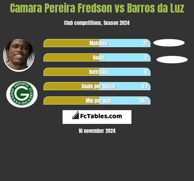 Camara Pereira Fredson vs Barros da Luz h2h player stats