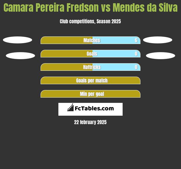 Camara Pereira Fredson vs Mendes da Silva h2h player stats