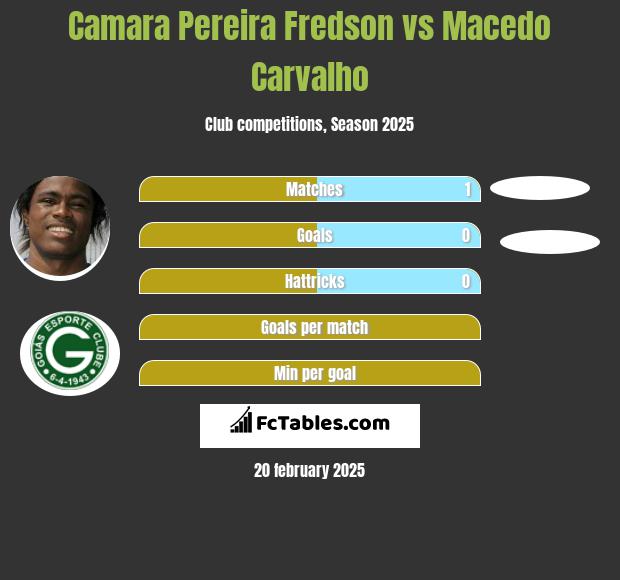 Camara Pereira Fredson vs Macedo Carvalho h2h player stats