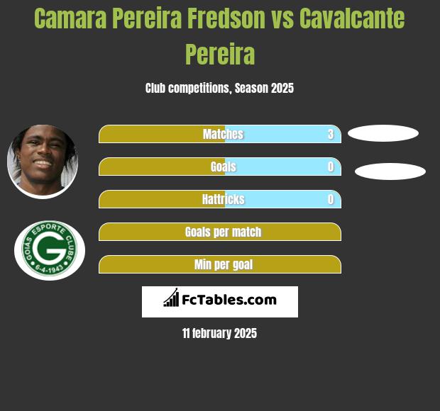 Camara Pereira Fredson vs Cavalcante Pereira h2h player stats