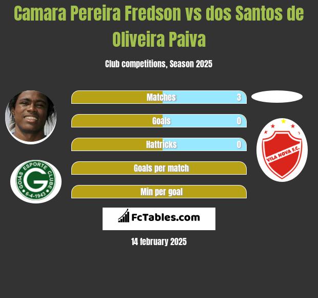 Camara Pereira Fredson vs dos Santos de Oliveira Paiva h2h player stats