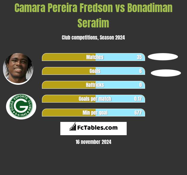 Camara Pereira Fredson vs Bonadiman Serafim h2h player stats