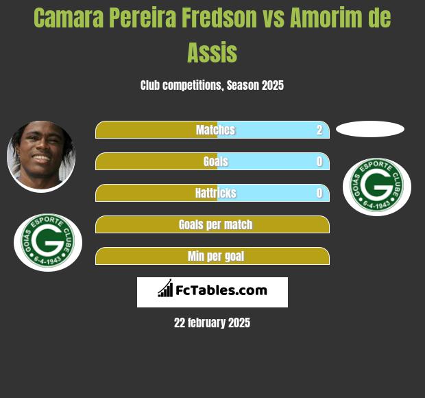 Camara Pereira Fredson vs Amorim de Assis h2h player stats