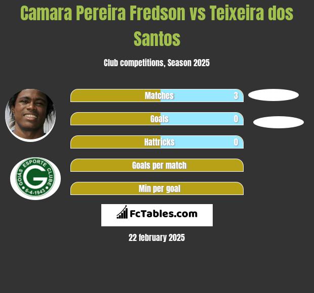 Camara Pereira Fredson vs Teixeira dos Santos h2h player stats