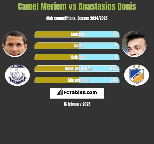 Camel Meriem vs Anastasios Donis h2h player stats