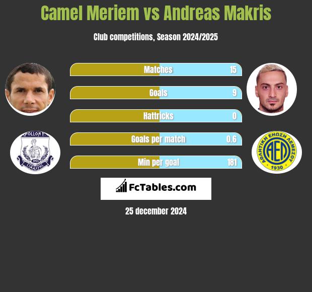 Camel Meriem vs Andreas Makris h2h player stats