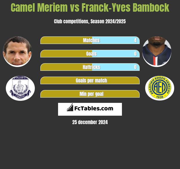 Camel Meriem vs Franck-Yves Bambock h2h player stats