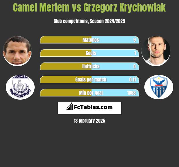 Camel Meriem vs Grzegorz Krychowiak h2h player stats