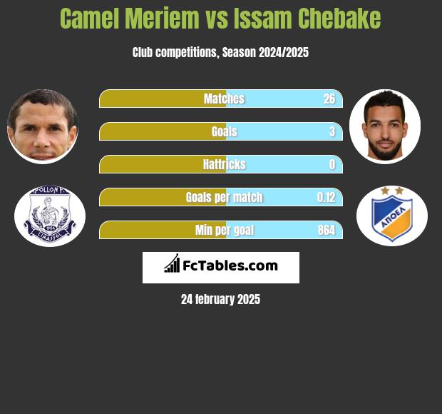 Camel Meriem vs Issam Chebake h2h player stats