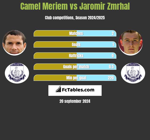 Camel Meriem vs Jaromir Zmrhal h2h player stats