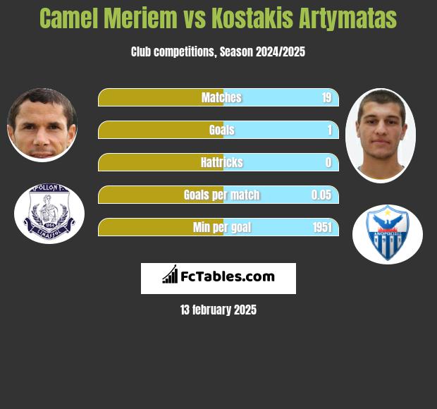 Camel Meriem vs Kostakis Artymatas h2h player stats