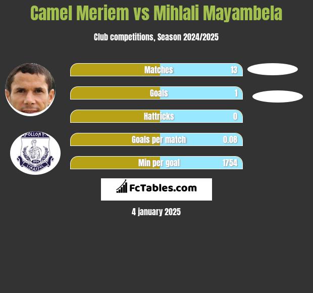 Camel Meriem vs Mihlali Mayambela h2h player stats