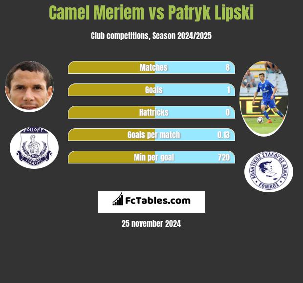 Camel Meriem vs Patryk Lipski h2h player stats