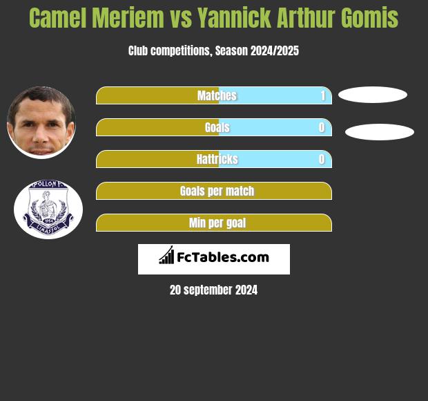 Camel Meriem vs Yannick Arthur Gomis h2h player stats