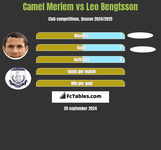 Camel Meriem vs Leo Bengtsson h2h player stats