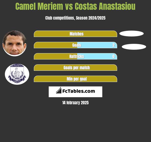 Camel Meriem vs Costas Anastasiou h2h player stats