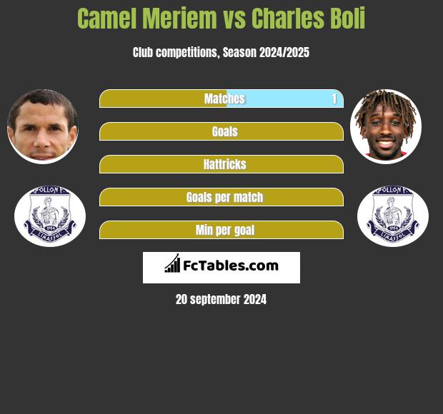 Camel Meriem vs Charles Boli h2h player stats