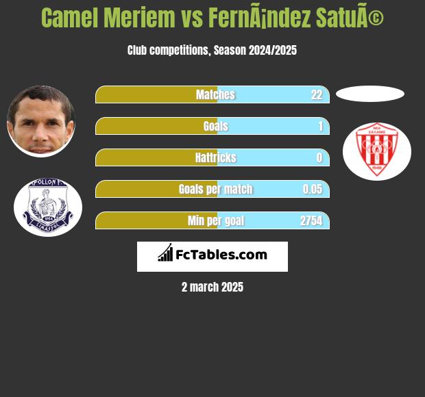 Camel Meriem vs FernÃ¡ndez SatuÃ© h2h player stats